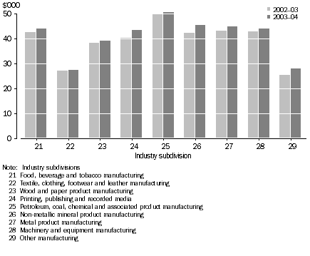 Graph: WAGES AND SALARIES PER PERSON EMPLOYED AT END OF JUNE, 2002–03 and 2003–04