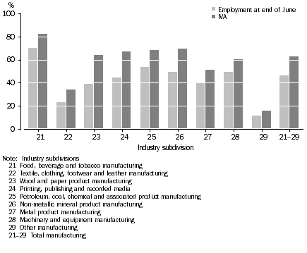 Graph: CONTRIBUTION TO MANUFACTURING INDUSTRIES BY BUSINESSES EMPLOYING 100 OR MORE PERSONS, 2003–04