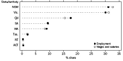 GRAPH: Employment and wages and salaries distribution