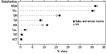 graph: Distribution of Sales and Service Income and IVA