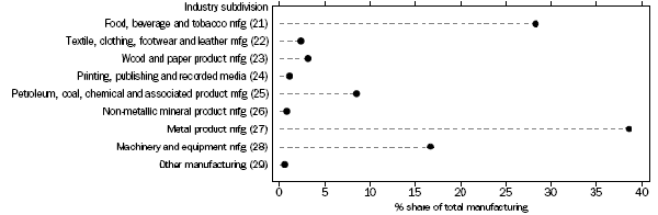 GRAPH: Percentage contribution of exported sales of goods produced