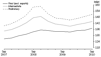 Graph: COMPARISON OF SOP INDEXES: Base: 1998-99 = 100.0
