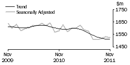 Graph: Clothing, footwear and personal accessory retailing