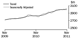 Graph: Other retailing