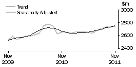 Graph: Cafes, restaurants and takeaway food services