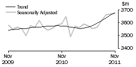 Graph: Houshold goods retailing