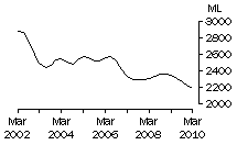 Graph: WHOLE MILK INTAKE