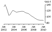 Graph: BROKERS AND DEALERS RECEIVALS OF TAXABLE WOOL