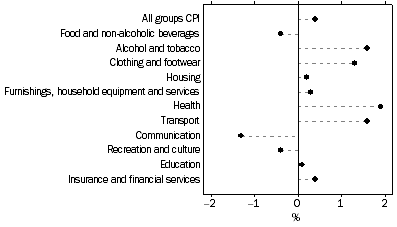 Graph: Weighted average of eight capital cities, Percentage change from previous quarter