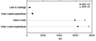 Graph: GERD, by type of expenditure