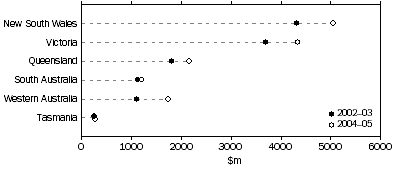 Graph: GERD, by selected locations