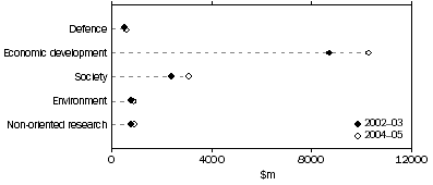 Graph: GERD, by socio-economic objective