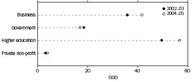 Graph: Human resources devoted to R&D, by sector: PYE