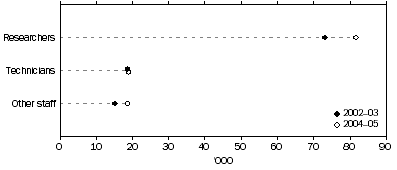 Graph: Human resources devoted to R&D, by type of resource: PYE