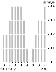 Graph: Monthly Turnover, Current Prices, Trend Estimate