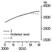 Graph: Private other dwelling units approved