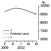 Graph: Private sector houses approved