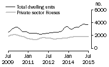 Graph: Dwelling units approved - Qld