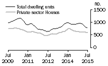 Graph: Dwelling units approved - SA