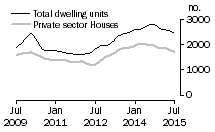 Graph: Dwelling units approved - WA
