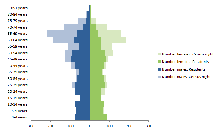 Chart: Census Night and Usual Resident populations, by Age and Sex, Queensland, 2011