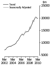 Graph: Value of work done, Chain volume measures