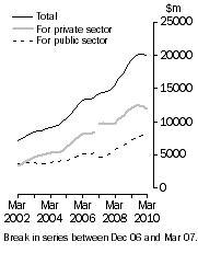 Graph: Value of work done Volume terms Trend estimates