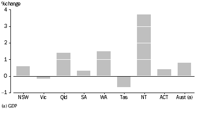Graph: GSP PER CAPITA