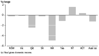 Graph: RGSI PER CAPITA: Chain volume measures