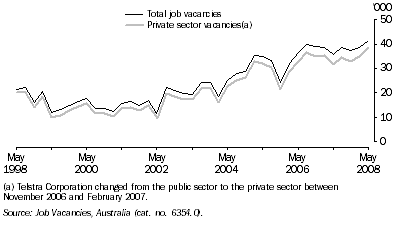 Graph: Job Vacancies, Original—Queensland