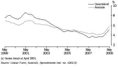 Graph: Unemployment Rate(a), Trend