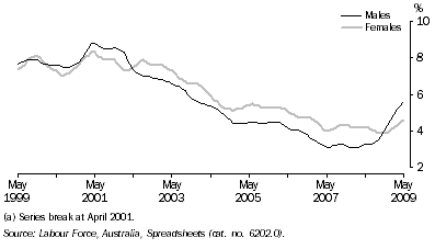 Graph: Unemployment Rate(a), Trend—Queensland