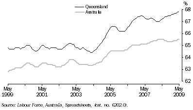 Graph: Participation Rate, Trend