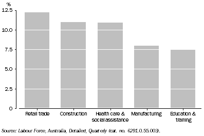 Graph: Employed Persons by Industry, Original—Percentage of total employed: Queensland—February 2009