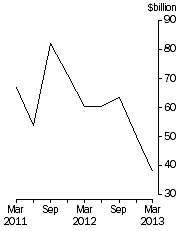 Graph: Total demand for credit