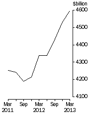 Graph: Credit market outstandings