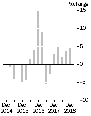 Graph: EXPORT PRICE INDEX: all groups, Quarterly % change