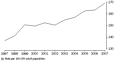 Graph: Imprisonment Rates(a)