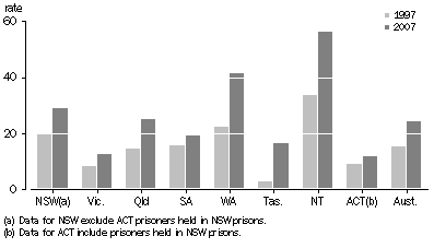 Graph: Female imprisonment rates, between 30 June 1997 and 30 June 2007, states and territories