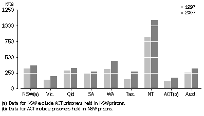 Graph: Male imprisonment rates, between 30 June 1997 and 30 June 2007, states and territories