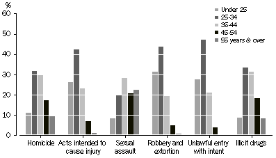 Graph: Proportion of Prisoners, selected offence/charge, by age group