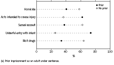 Graph: Prior Imprisonment(a), selected most serious offence/charge