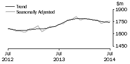 Graph: Clothing, footwear and personal accessory retailing
