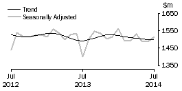 Graph: Department Stores
