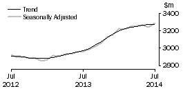Graph: Cafes, restaurants and takeaway food services