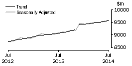 Graph: Food retailing