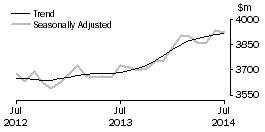 Graph: Houshold goods retailing