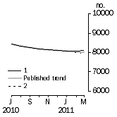 Graph: Private sector houses approved