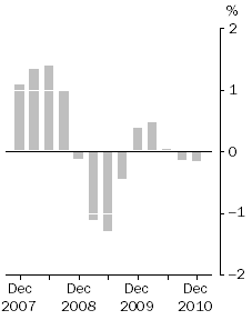 Graph: Inventories (volume terms), Trend estimates