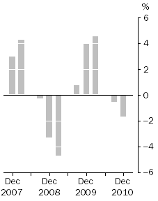 Graph: Company gross operating profits, Trend estimates